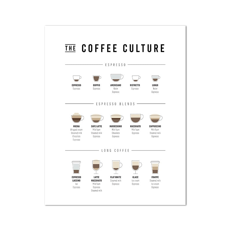 Coffee Culture Coffee Types Cafe Poster